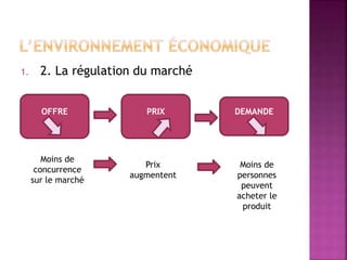 1. 2. La régulation du marché
OFFRE PRIX DEMANDE
Moins de
concurrence
sur le marché
Prix
augmentent
Moins de
personnes
peuvent
acheter le
produit
 