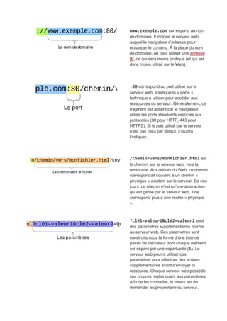 www.exemple.com correspond au nom
de domaine. Il indique le serveur web
auquel le navigateur s'adresse pour
échanger le contenu. À la place du nom
de domaine, on peut utiliser une adresse
IP, ce qui sera moins pratique (et qui est
donc moins utilisé sur le Web).
:80 correspond au port utilisé sur le
serveur web. Il indique la « porte »
technique à utiliser pour accéder aux
ressources du serveur. Généralement, ce
fragment est absent car le navigateur
utilise les ports standards associés aux
protocoles (80 pour HTTP, 443 pour
HTTPS). Si le port utilisé par le serveur
n'est pas celui par défaut, il faudra
l'indiquer.
/chemin/vers/monfichier.html est
le chemin, sur le serveur web, vers la
ressource. Aux débuts du Web, ce chemin
correspondait souvent à un chemin «
physique » existant sur le serveur. De nos
jours, ce chemin n'est qu'une abstraction
qui est gérée par le serveur web, il ne
correspond plus à une réalité « physique
».
?clé1=valeur1&clé2=valeur2 sont
des paramètres supplémentaires fournis
au serveur web. Ces paramètres sont
construits sous la forme d'une liste de
paires de clé/valeur dont chaque élément
est séparé par une esperluette (&). Le
serveur web pourra utiliser ces
paramètres pour effectuer des actions
supplémentaires avant d'envoyer la
ressource. Chaque serveur web possède
ses propres règles quant aux paramètres.
Afin de les connaître, le mieux est de
demander au propriétaire du serveur.
 