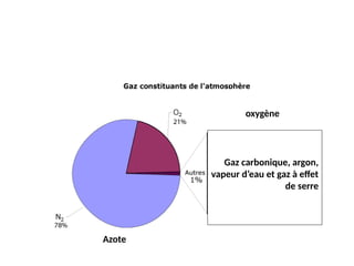 Diagramme de la composition de l’air
oxygène
Azote
Gaz carbonique, argon,
vapeur d’eau et gaz à effet
de serre
 