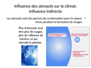 Influence des aérosols sur le climat:
Influence indirecte
•
Les aérosols sont des germes de condensation pour la vapeur
d’eau pendant la formation de nuages
Plus d’aérosols veut
dire plus de nuages,
plus de réflexion de
lumière, ce qui
refroidit la planète
 