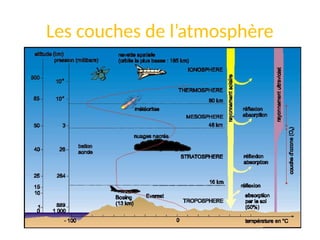 Les couches de l’atmosphère
 