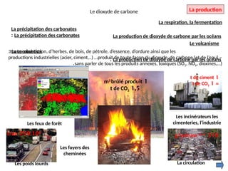 Le dioxyde de carbone La production
La respiration, la fermentation
La précipitation des carbonates
:
La production de dioxyde de carbone par les océans
:
Le volcanisme
:
La précipitation des carbonates
La production de dioxyde de carbone par les océans
Le volcanisme
La combustion
:
Les feux de forêt
Les foyers des
cheminées
Les incinérateurs les
cimenteries, l’industrie
La circulation
Les poids lourds
toute combustion, d’herbes, de bois, de pétrole, d’essence, d’ordure ainsi que les
productions industrielles (acier, ciment,..) …produit de toute façon du dioxyde de carbone (et de l’eau) –
sans parler de tous les produits annexes, toxiques (SO2, NOX, dioxines,…)
.
310
g/voiture.km-1
259.106
t/an
1
m3
brûlé produit
1,5
t de CO2
1
t de ciment
=
1
t de CO2
 