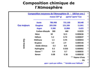 Composition chimique de
l’Atmosphère
•
Composition moyenne de l’Atmosphère (0  100 km env.)
•
Gaz
ppmv*
ppmw*
masse (1020
g)
•
----------------------------------------------------------------------------------
•
Azote 780,900 755,100 38.648
•
Oxygène 209,500 231,500 11.841
•
Argon 9,300 12,800 0.655
•
Carbon dioxyde 300 460 0.0233
•
Néon 18 12.5 0.000636
•
Hélium 5.2 0.72 0.000037
•
Méthane 1.5 0.94 0.000043
•
Krypton 1.0 2.9 0.000146
•
Oxide nitreux 0.5 0.8 0.000040
•
Hydrogène 0.5 0.035 0.000002
•
Ozone** 0.4 0.7 0.000035
•
Xenon 0.08 0.36 0.000018
•
Vapeur d’eau
**
•
Etc
…
•
*
ppm = parts per million. **Variable avec l’altitude
.
Gaz majeurs
Gaz
traces
 