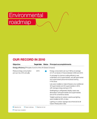 Environmental
roadmap




 OUR RECORD IN 2010
 Objective                                 Target date     Status   Principal accomplishments

 Energy efficiency [Principles 8 and 9 of the UN Global Compact]

 Reduce energy consumption                    2010                  Energy consumption per sq.m fell by an average
 per sq.m by 2.5% annually                                          of 3.7% at stores in France between 2009 and 2010
                                                                    A campaign to improve cooling efficiency was
                                                                    undertaken at 45 supermarkets, and all hypermarket
                                                                    and supermarket personnel received training
                                                                    in the issue
                                                                    Lids were installed on island freezers at an additional
                                                                    30 hypermarkets and 50 supermarkets in 2010,
                                                                    with average energy savings of 2%
                                                                    Shelf lighting in refrigerated display cases was
                                                                    eliminated in all hypermarkets and supermarkets
                                                                    and at 46 convenience stores
                                                                    Twilight switches for exterior warehouse lighting
                                                                    were installed at 80% of sites
                                                                    Lighting on outdoor signage was enhanced at all
                                                                    Casino Restauration sites

   Objective met        Project underway      Objective not met

   Project near completion
 