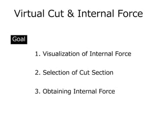 Virtual Cut & Internal Force
1. Visualization of Internal Force
Goal
2. Selection of Cut Section
3. Obtaining Internal Force
 