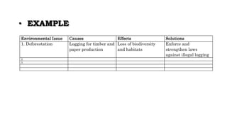 • EXAMPLE
Environmental Issue Causes Effects Solutions
1. Deforestation Logging for timber and
paper production
Loss of biodiversity
and habitats
Enforce and
strengthen laws
against illegal logging
2.
3.
 
