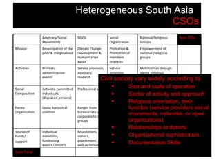 Envision South Asia-Civil Society Organisations | PPT