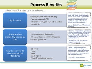 Process Benefits
What would it cost you to achieve…
                                                                    “We simply could not use a system like
                                                                    Gmail. There may be private information
                         • Multiple layers of data security         involved, and we needed a guarantee that
                                                                    the information would remain secure. It
                         • Secure access via SSL                    needs to stay within the domain of the
    Highly secure                                                   hospital, and we can do that with the
                         • Physical and logical separation within   Microsoft Online Services solution.”
                           datacenter                               - Jan van Glabbeek, Head of IT, Ziekenhuis
                                                                    Amstelland


                                                                     “Our e-mail and appointment systems are
                                                                     so much more dependable than they used
                                                                     to be, which is important for a healthcare
   Business class        • Geo-redundant datacenters                 provider. Microsoft Online Services gives
availability backed by   • N+1 architecture within datacenter        us the reliability our employees and
                                                                     customers demand.”
         SLAs            • 99.9% uptime SLA                          - Derk Rietveld, CEO and Orthopedic
                                                                     Surgeon, annatommie



                                                                     “What if it breaks when I need it? I
                         • ISO 27001                                 haven’t received e-mail all day—is
                                                                     something down? There’s an emotional
 Assurance of world      • FERPA                                     component that I can’t put a price or a
  class operational      • HIPAA                                     time value on, but it’s something that I’m
                                                                     very pleased to relinquish.”
      standards          • SAS70 Type II
                                                                     - JW Keller, President, Datatune
                         • ITIL/MOF operational practices
 
