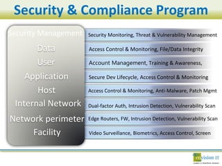 Security & Compliance Program
Security Management   Security Monitoring, Threat & Vulnerability Management

       Data           Access Control & Monitoring, File/Data Integrity

       User           Account Management, Training & Awareness,

    Application       Secure Dev Lifecycle, Access Control & Monitoring

       Host           Access Control & Monitoring, Anti-Malware, Patch Mgmt

 Internal Network     Dual-factor Auth, Intrusion Detection, Vulnerability Scan

Network perimeter     Edge Routers, FW, Intrusion Detection, Vulnerability Scan

     Facility         Video Surveillance, Biometrics, Access Control, Screen
 