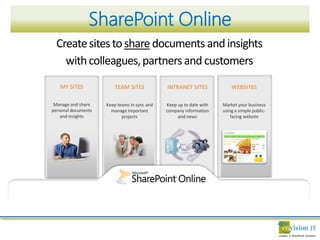 SharePoint Online
Create sites to share documents and insights
  with colleagues, partners and customers
 