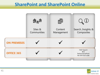 SharePoint and SharePoint Online




41
 
