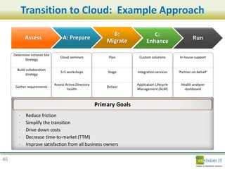 Transition to Cloud: Example Approach




     •
     •
     •
     •
     •


46
 