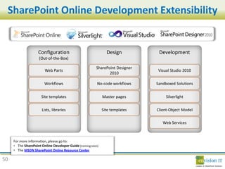 SharePoint Online Development Extensibility




      •
      •       MSDN SharePoint Online Resource Center
     * OOTB = Out of the box
50
 