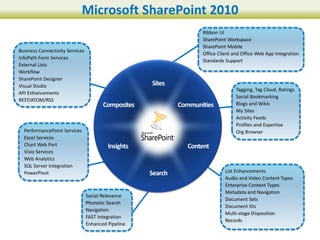 Microsoft SharePoint 2010
                                                     Ribbon UI
                                                     SharePoint Workspace
                                                     SharePoint Mobile
Business Connectivity Services
                                                     Office Client and Office Web App Integration
InfoPath Form Services
                                                     Standards Support
External Lists
Workflow
SharePoint Designer
Visual Studio
                                                                    Tagging, Tag Cloud, Ratings
API Enhancements
                                                                    Social Bookmarking
REST/ATOM/RSS
                                                                    Blogs and Wikis
                                                                    My Sites
                                                                    Activity Feeds
                                                                    Profiles and Expertise
  PerformancePoint Services                                         Org Browser
  Excel Services
  Chart Web Part
  Visio Services
  Web Analytics
  SQL Server Integration
  PowerPivot                                                   List Enhancements
                                                               Audio and Video Content Types
                                                               Enterprise Content Types
                                                               Metadata and Navigation
                                 Social Relevance
                                                               Document Sets
                                 Phonetic Search
                                                               Document IDs
                                 Navigation
                                                               Multi-stage Disposition
                                 FAST Integration
                                                               Records
                                 Enhanced Pipeline
 