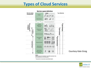 Types of Cloud Services




                          Courtesy Kate Graig
 