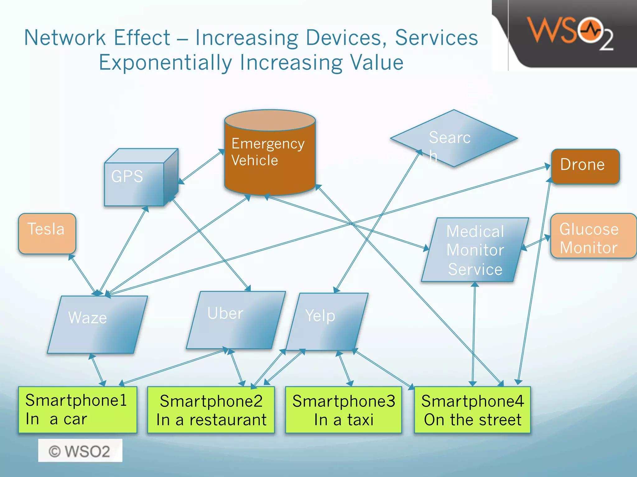 Network Effect – Increasing Devices, Services
Exponentially Increasing Value
Smartphone1
In a car
Smartphone2
In a restaurant
Waze Uber Yelp
Medical
Monitor
Service
Smartphone4
On the street
Smartphone3
In a taxi
Tesla Glucose
Monitor
Drone
GPS
Emergency
Vehicle
Searc
h
 
