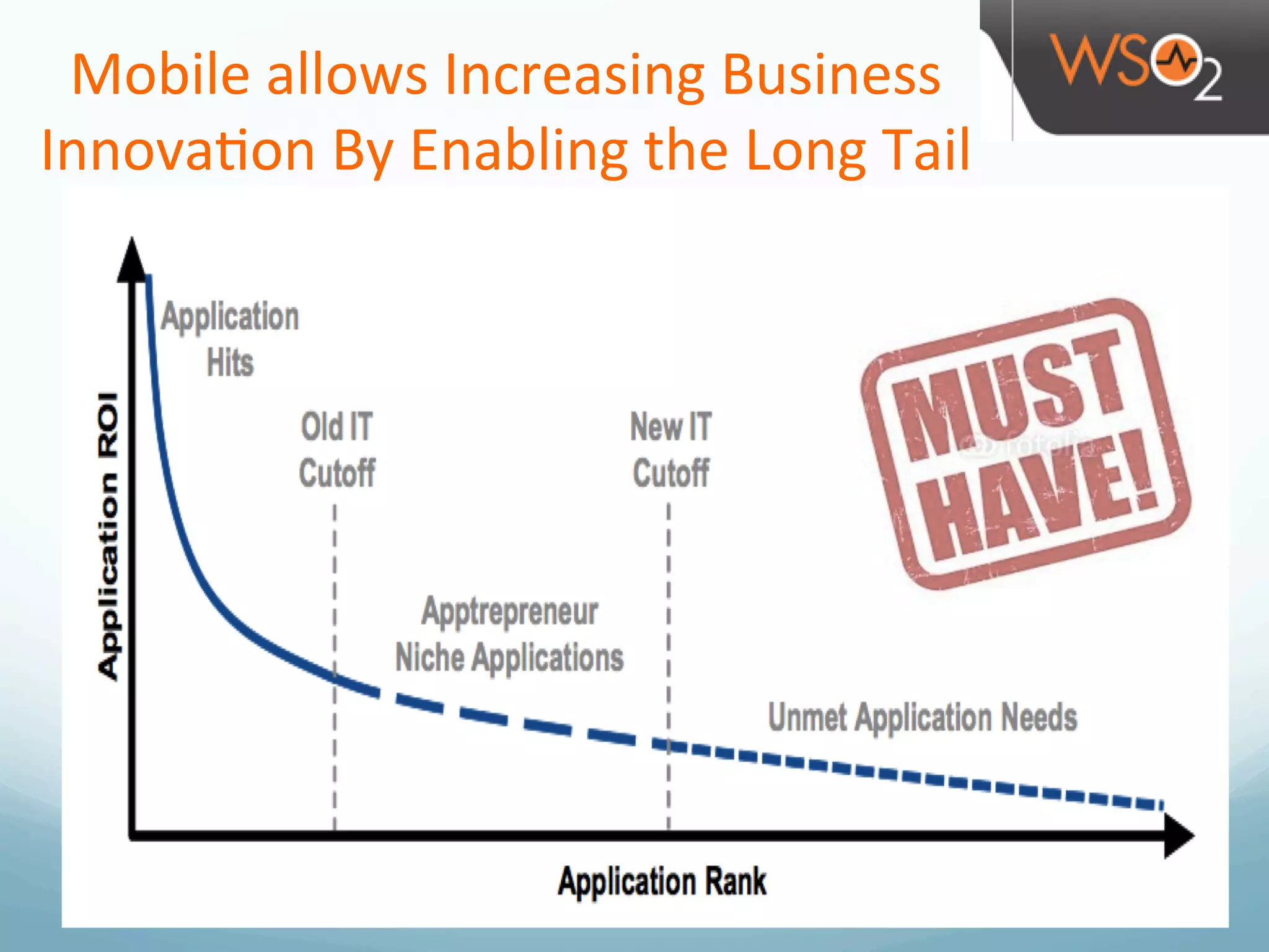 Mobile	
  allows	
  Increasing	
  Business	
  
Innova3on	
  By	
  Enabling	
  the	
  Long	
  Tail	
  
 