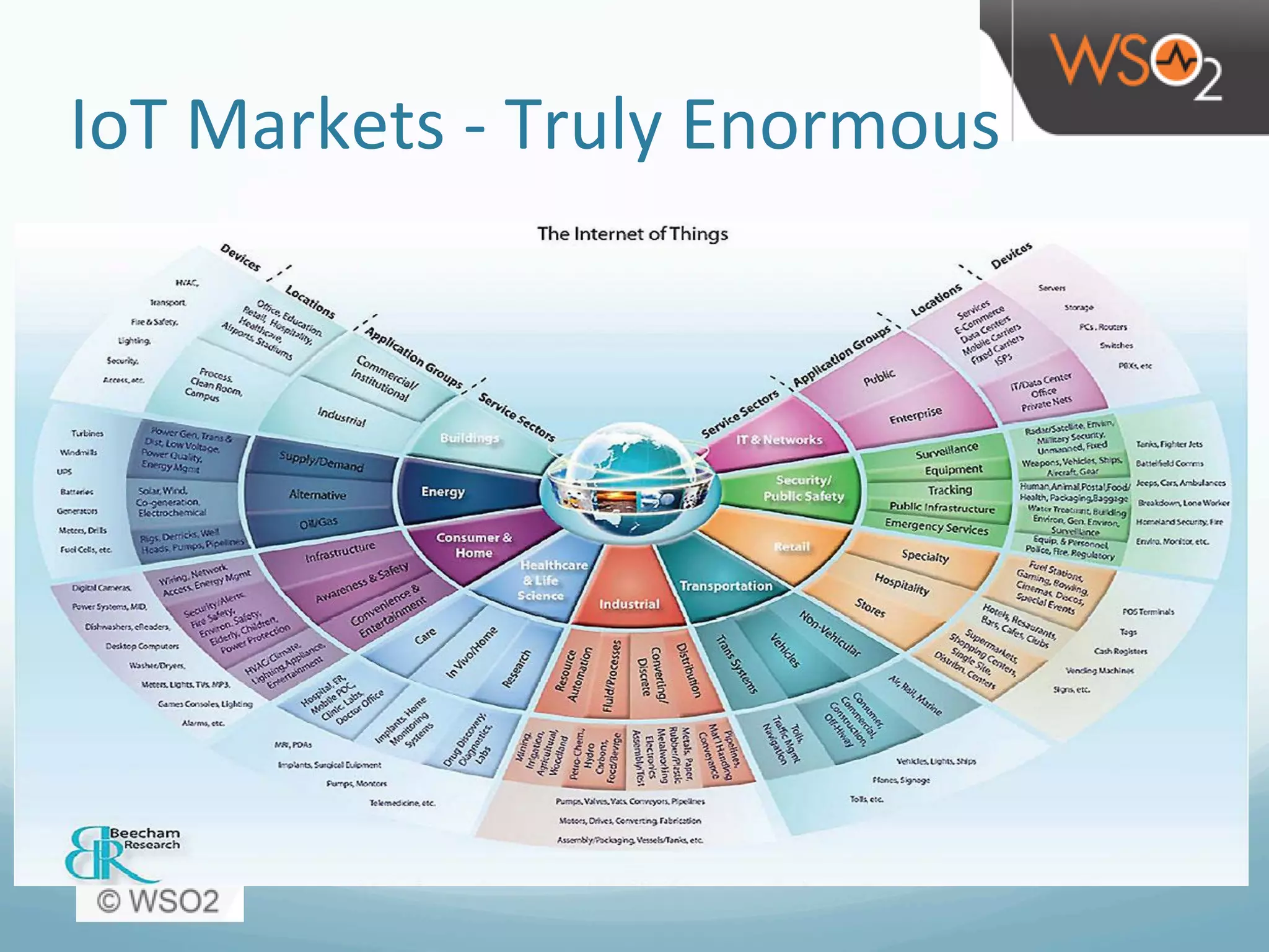 IoT	
  Markets	
  -­‐	
  Truly	
  Enormous	
  
 