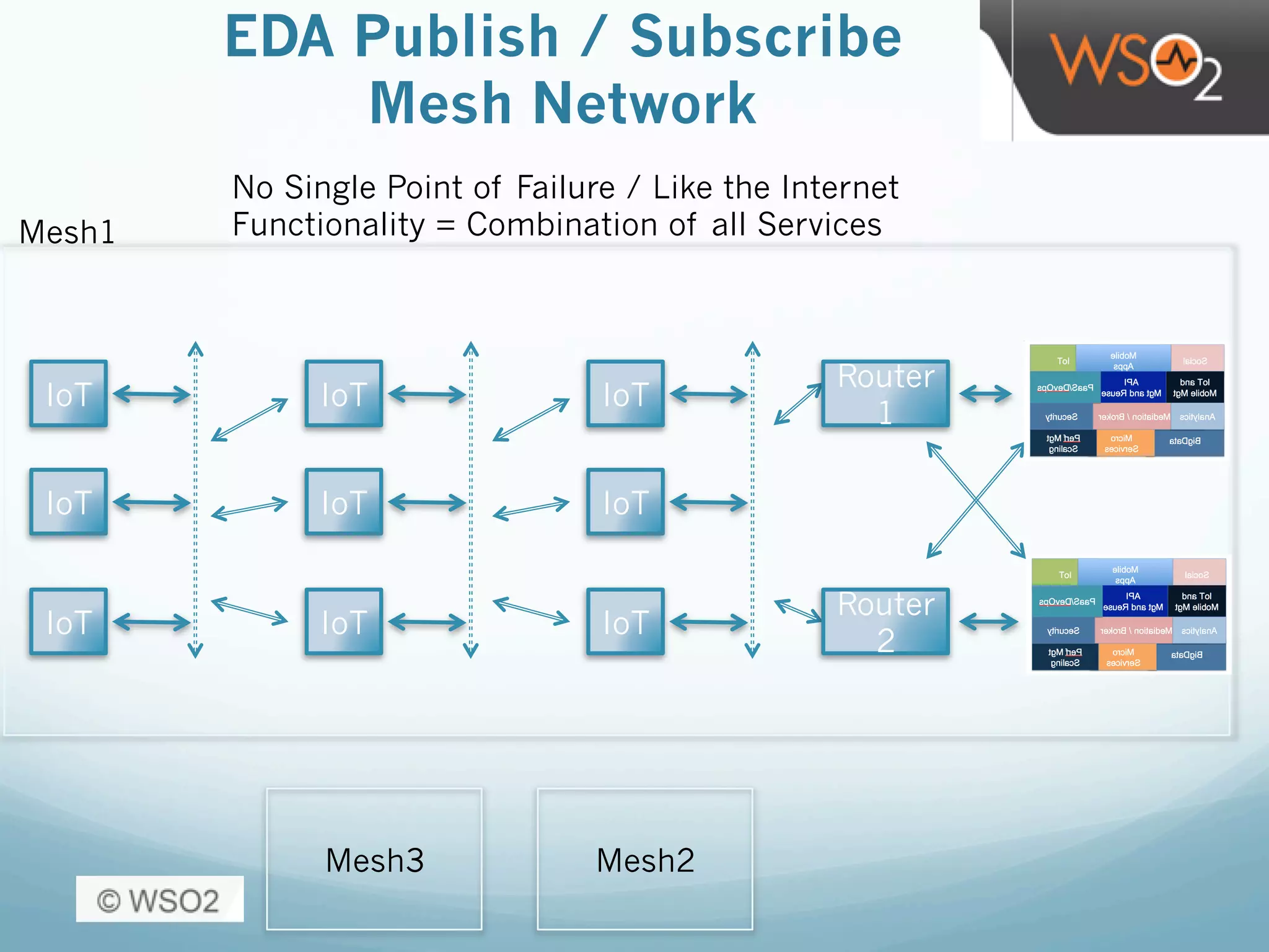 EDA Publish / Subscribe
Mesh Network
IoT
IoT
IoT
IoT
IoT
IoT
IoT
IoT
IoT
Router
1
Router
2
No Single Point of Failure / Like the Internet
Functionality = Combination of all ServicesMesh1
Mesh2Mesh3
 