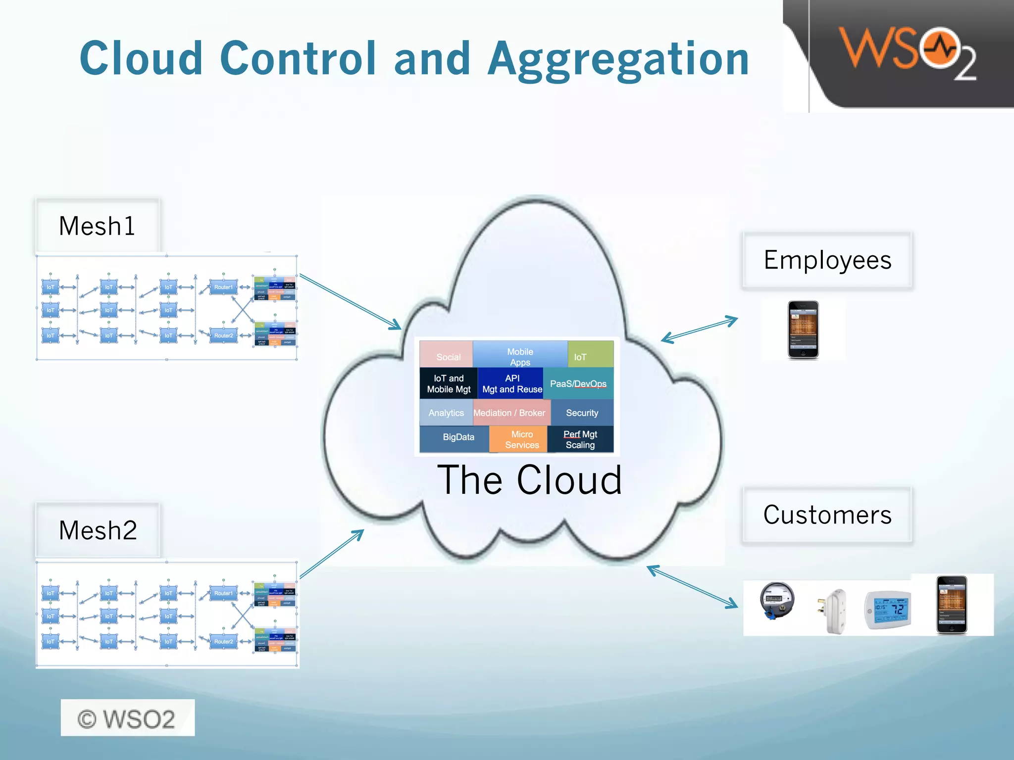 Cloud Control and Aggregation
Mesh1
The Cloud
Mesh2
Customers
Employees
 
