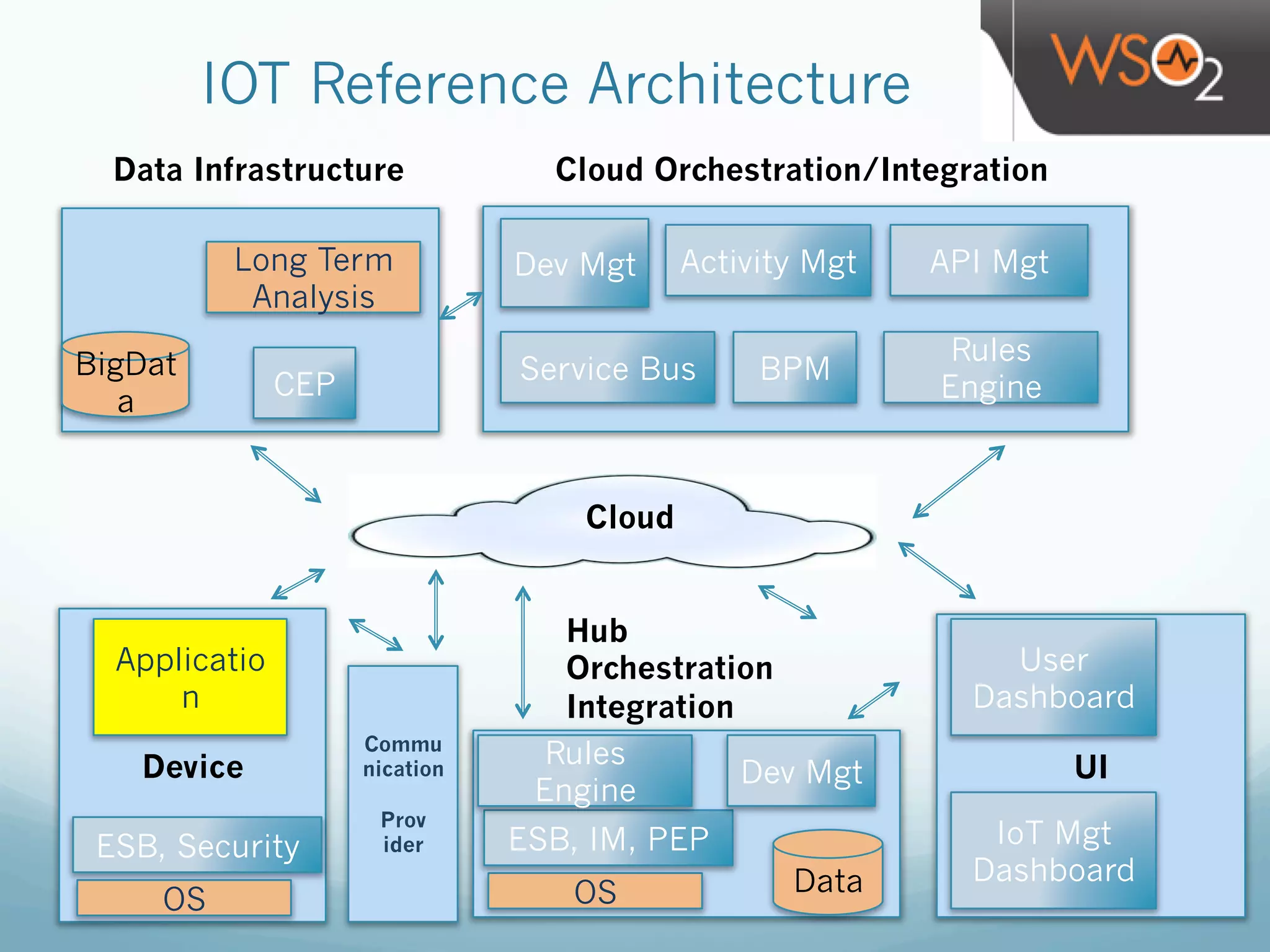 UI
IOT Reference Architecture
Device
API MgtDev Mgt
Service Bus BPMBigDat
a
Long Term
Analysis
Activity Mgt
Cloud
CEP
Cloud Orchestration/Integration
Commu
nication
Prov
ider
OS
Applicatio
n
ESB, Security
OS
ESB, IM, PEP
Data Infrastructure
Hub
Orchestration
Integration
Rules
Engine
Data
Dev Mgt
Rules
Engine
User
Dashboard
IoT Mgt
Dashboard
 
