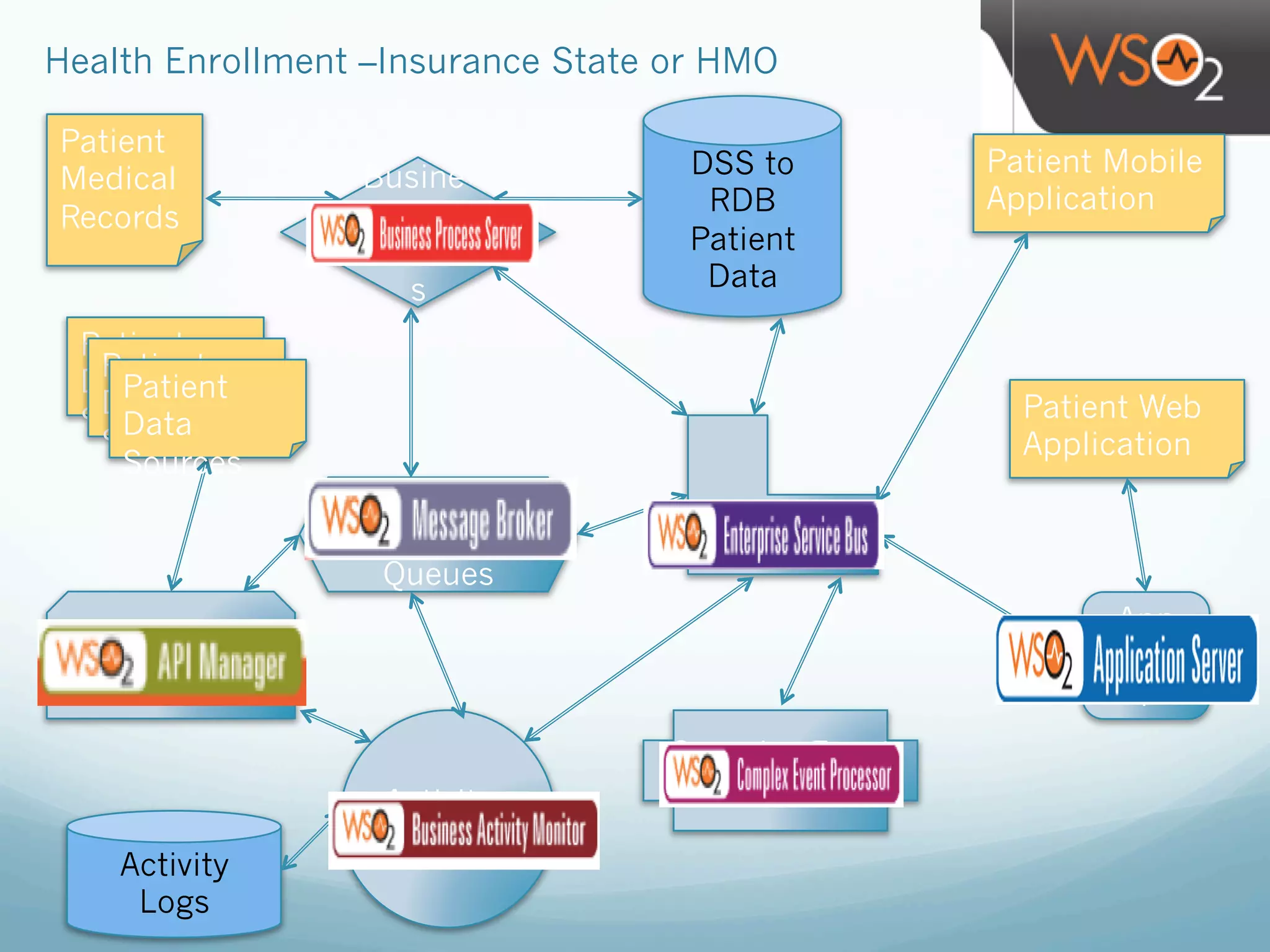 Health Enrollment –Insurance State or HMO
Mediation
/ESB
DSS to
RDB
Patient
Data
Patient Web
Application
Patient
Data
Sources
Message
Broker
Queues
Activity
Monitor
Activity
Logs
Complex Event
Processor
Patient Mobile
Application
Busine
ss
Proces
s
App
Serve
r
API
Management
Patient
Medical
Records
Patient
Data
Sources
Patient
Data
Sources
 