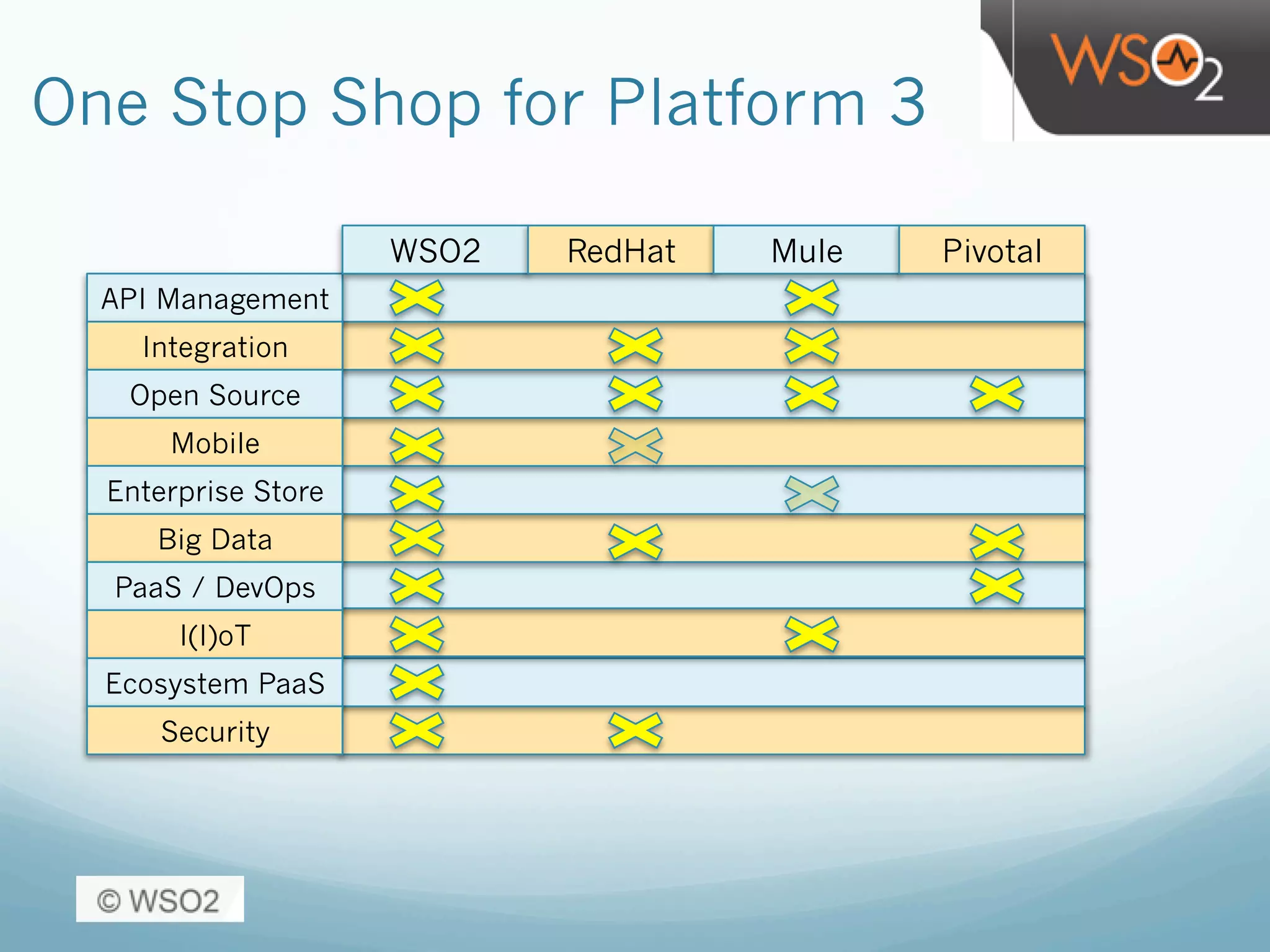 One Stop Shop for Platform 3
API Management
Integration
Open Source
Mobile
Enterprise Store
Big Data
PaaS / DevOps
I(I)oT
Ecosystem PaaS
Security
WSO2 RedHat Mule Pivotal
 