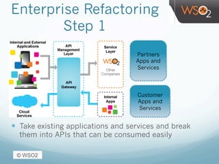 Enterprise Refactoring
Step 1
—  Take existing applications and services and break
them into APIs that can be consumed easily
Partners
Apps and
Services
Customer
Apps and
Services
 