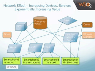Network Effect – Increasing Devices, Services
Exponentially Increasing Value
Smartphone1
In a car
Smartphone2
In a restaurant
Waze Uber Yelp
Medical
Monitor
Service
Smartphone4
On the street
Smartphone3
In a taxi
Tesla Glucose
Monitor
Drone
GPS
Emergency
Vehicle
Searc
h
 
