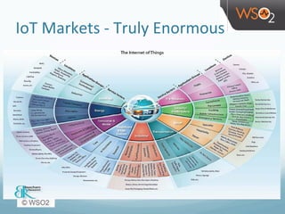 IoT	
  Markets	
  -­‐	
  Truly	
  Enormous	
  
 