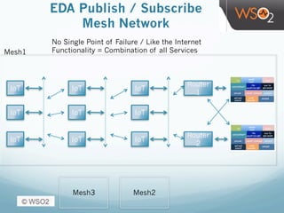 EDA Publish / Subscribe
Mesh Network
IoT
IoT
IoT
IoT
IoT
IoT
IoT
IoT
IoT
Router
1
Router
2
No Single Point of Failure / Like the Internet
Functionality = Combination of all ServicesMesh1
Mesh2Mesh3
 
