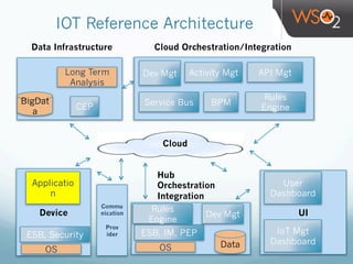 UI
IOT Reference Architecture
Device
API MgtDev Mgt
Service Bus BPMBigDat
a
Long Term
Analysis
Activity Mgt
Cloud
CEP
Cloud Orchestration/Integration
Commu
nication
Prov
ider
OS
Applicatio
n
ESB, Security
OS
ESB, IM, PEP
Data Infrastructure
Hub
Orchestration
Integration
Rules
Engine
Data
Dev Mgt
Rules
Engine
User
Dashboard
IoT Mgt
Dashboard
 