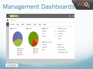 Management Dashboards
(C) WSO2 2014
 