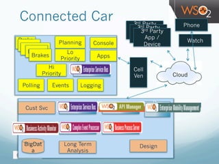 Connected Car
API Mgt
Dev
MgtCust Svc Service Bus
Design
BPM
BigDat
a
Long Term
Analysis
Activity Mgt
Service Bus
Polling LoggingEvents
Brake
sBrakes
BrakesBrakes
Console
Phone
Watch
3rd Party
App /
Device
3rd Party
App /
Device
3rd Party
App /
Device
Brakes
Hi
Priority
Planning
Lo
Priority Apps
Cell
Ven Cloud
CEP -
Service
 