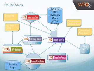 Online Sales
Mediation
/ESB
DSS to
RDB
Inventory
SKU /
UPCs
Pricing
Consumer
Web App
Partner /
OEM
Message
Broker
Queues
Activity
Monitor
Activity
Logs
Complex Event
Processor
Consumer
Mobile App
Busine
ss
Proces
s
App
Serve
r
Shipping
API
Management
 