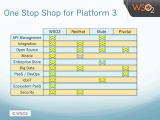 One Stop Shop for Platform 3
API Management
Integration
Open Source
Mobile
Enterprise Store
Big Data
PaaS / DevOps
I(I)oT
Ecosystem PaaS
Security
WSO2 RedHat Mule Pivotal
 