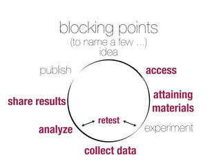blocking points
idea
experiment
access
attaining
materials
publish
share results
retest
analyze
collect data
(to name a few ...)
 