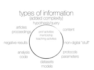 types of information
hypothesis/query
protocols
parameters
content
non-digital “stuff”
articles
proceedings
negative results
analysis
code
datasets
models
(added complexity)
prof activities
mentorship
teaching activities
 