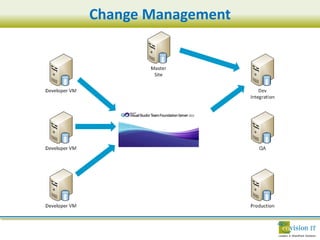 Envision IT - Application Lifecycle Management for SharePoint in the ...