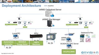 7Copy Right @ Envision 2013
Automation
Controller
MODBUS
Energy Meter
AI, DI
Local PC
AI, DI
RTU
AI, DI
Recorder
DCS/PLC/BMS
SCADA PC/ OPC Server
iARMS OPC
Client
Firewall
Legacy
Machines
Database & File-
store
iARMS Site Manager
iARMS Centralized Server
Deployment Architecture
 