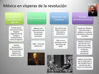 México en vísperas de la revolución
Partidos de
oposición a
principios del
siglo XX
Partido liberal
(hermanos Flores
Magón):
Organización de
huelgas y
levantamientos
contra el régimen.
Partido
democrático
(Bernardo Reyes):
Su principal
objetivo era
sustituir a Díaz.

Crisis económica

México más
dependiente de
las naciones
industriales
avanzadas.

1905 – Crisis del
patrón oro

Entrevista con
Creelman

Partido
Antirreeleccionista

Díaz afirma que
México ya esta
listo para la
democracia.

Creado por Madero.
Díaz encarcela a
Madero, se realizan
elecciones y Díaz sale
vencedor.

Díaz no va a
participar en las
elecciones de
1910.

Madero realiza el
plan de San Luis.
Desconoce a Díaz
como presidente y
se declara
presidente
provisional.
Elabora el principio
de no reelección y
del sufragio libre y
secreto que dan
inicio a la revolución.

 