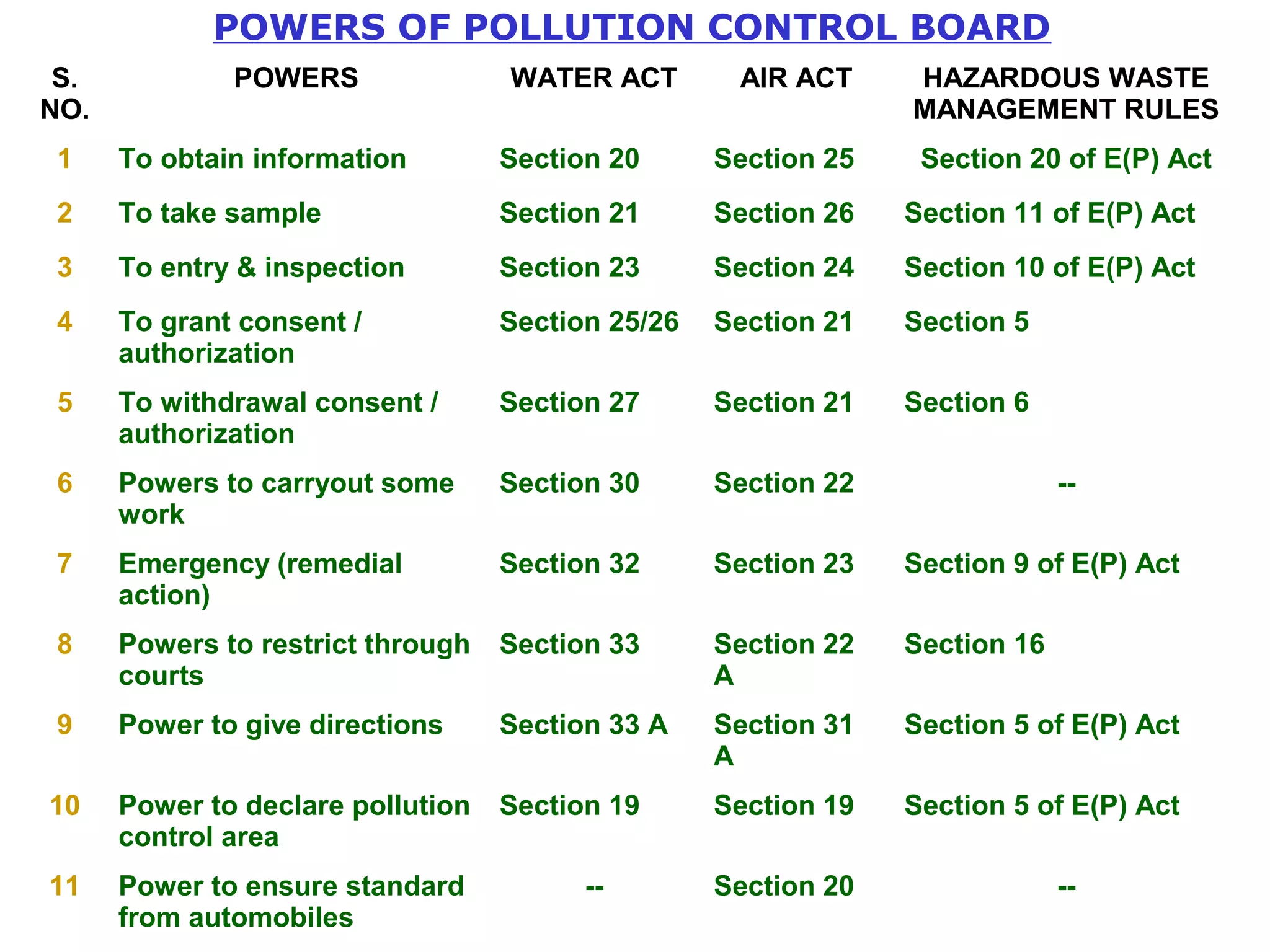 POWERS OF POLLUTION CONTROL BOARD 
S. 
NO. 
POWERS WATER ACT AIR ACT HAZARDOUS WASTE 
MANAGEMENT RULES 
1 To obtain information Section 20 Section 25 Section 20 of E(P) Act 
2 To take sample Section 21 Section 26 Section 11 of E(P) Act 
3 To entry & inspection Section 23 Section 24 Section 10 of E(P) Act 
4 To grant consent / 
authorization 
Section 25/26 Section 21 Section 5 
5 To withdrawal consent / 
authorization 
Section 27 Section 21 Section 6 
6 Powers to carryout some 
work 
Section 30 Section 22 -- 
7 Emergency (remedial 
action) 
Section 32 Section 23 Section 9 of E(P) Act 
8 Powers to restrict through 
courts 
Section 33 Section 22 
A 
Section 16 
9 Power to give directions Section 33 A Section 31 
A 
Section 5 of E(P) Act 
10 Power to declare pollution 
control area 
Section 19 Section 19 Section 5 of E(P) Act 
11 Power to ensure standard 
from automobiles 
-- Section 20 -- 
 