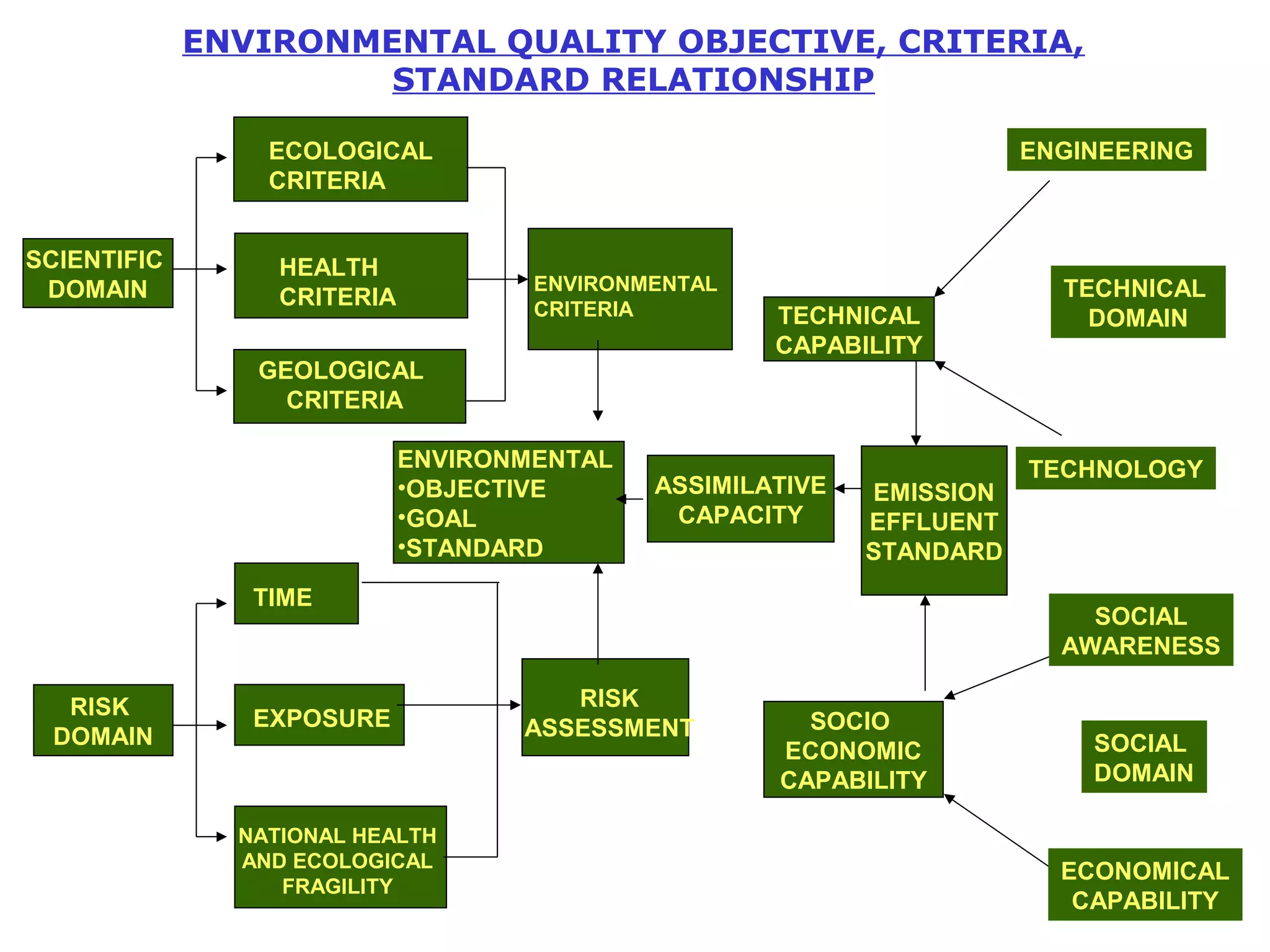 SCIENTIFIC 
DOMAIN 
RISK 
DOMAIN 
ENVIRONMENTAL QUALITY OBJECTIVE, CRITERIA, 
ECOLOGICAL 
CRITERIA 
HEALTH 
CRITERIA 
GEOLOGICAL 
CRITERIA 
TIME 
EXPOSURE 
ENVIRONMENTAL 
•OBJECTIVE 
•GOAL 
•STANDARD 
NATIONAL HEALTH 
AND ECOLOGICAL 
FRAGILITY 
ENVIRONMENTAL 
CRITERIA 
RISK 
ASSIMILATIVE 
CAPACITY 
ASSESSMENT 
TECHNICAL 
CAPABILITY 
EMISSION 
EFFLUENT 
STANDARD 
SOCIO 
ECONOMIC 
CAPABILITY 
ENGINEERING 
TECHNICAL 
DOMAIN 
TECHNOLOGY 
SOCIAL 
AWARENESS 
SOCIAL 
DOMAIN 
ECONOMICAL 
CAPABILITY 
STANDARD RELATIONSHIP 
 