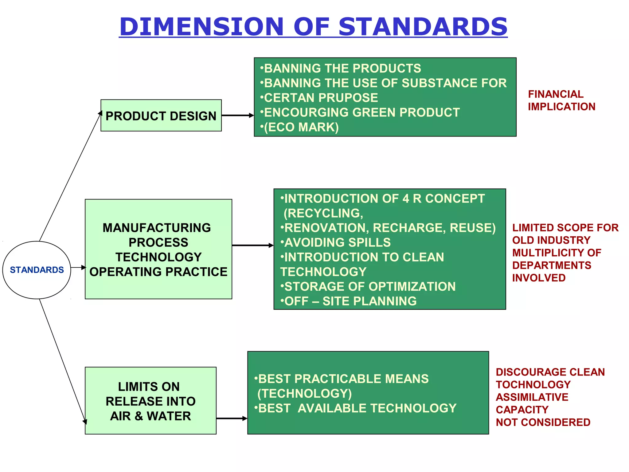 PRODUCT DESIGN 
MANUFACTURING 
PROCESS 
TECHNOLOGY 
OPERATING PRACTICE 
LIMITS ON 
RELEASE INTO 
AIR & WATER 
•BANNING THE PRODUCTS 
•BANNING THE USE OF SUBSTANCE FOR 
•CERTAN PRUPOSE 
•ENCOURGING GREEN PRODUCT 
•(ECO MARK) 
•INTRODUCTION OF 4 R CONCEPT 
(RECYCLING, 
•RENOVATION, RECHARGE, REUSE) 
•AVOIDING SPILLS 
•INTRODUCTION TO CLEAN 
TECHNOLOGY 
•STORAGE OF OPTIMIZATION 
•OFF – SITE PLANNING 
•BEST PRACTICABLE MEANS 
(TECHNOLOGY) 
•BEST AVAILABLE TECHNOLOGY 
FINANCIAL 
IMPLICATION 
LIMITED SCOPE FOR 
OLD INDUSTRY 
MULTIPLICITY OF 
DEPARTMENTS 
INVOLVED 
DISCOURAGE CLEAN 
TOCHNOLOGY 
ASSIMILATIVE 
CAPACITY 
NOT CONSIDERED 
STANDARDS 
DIMENSION OF STANDARDS 
 
