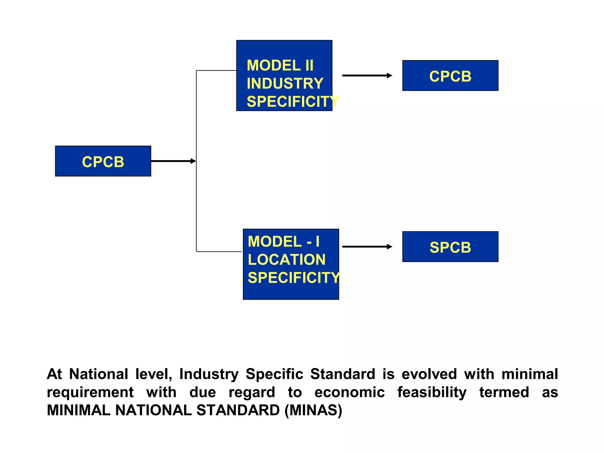 CPCB 
MODEL II 
INDUSTRY 
SPECIFICITY 
MODEL - I 
LOCATION 
SPECIFICITY 
CPCB 
SPCB 
At National level, Industry Specific Standard is evolved with minimal 
requirement with due regard to economic feasibility termed as 
MINIMAL NATIONAL STANDARD (MINAS) 
 