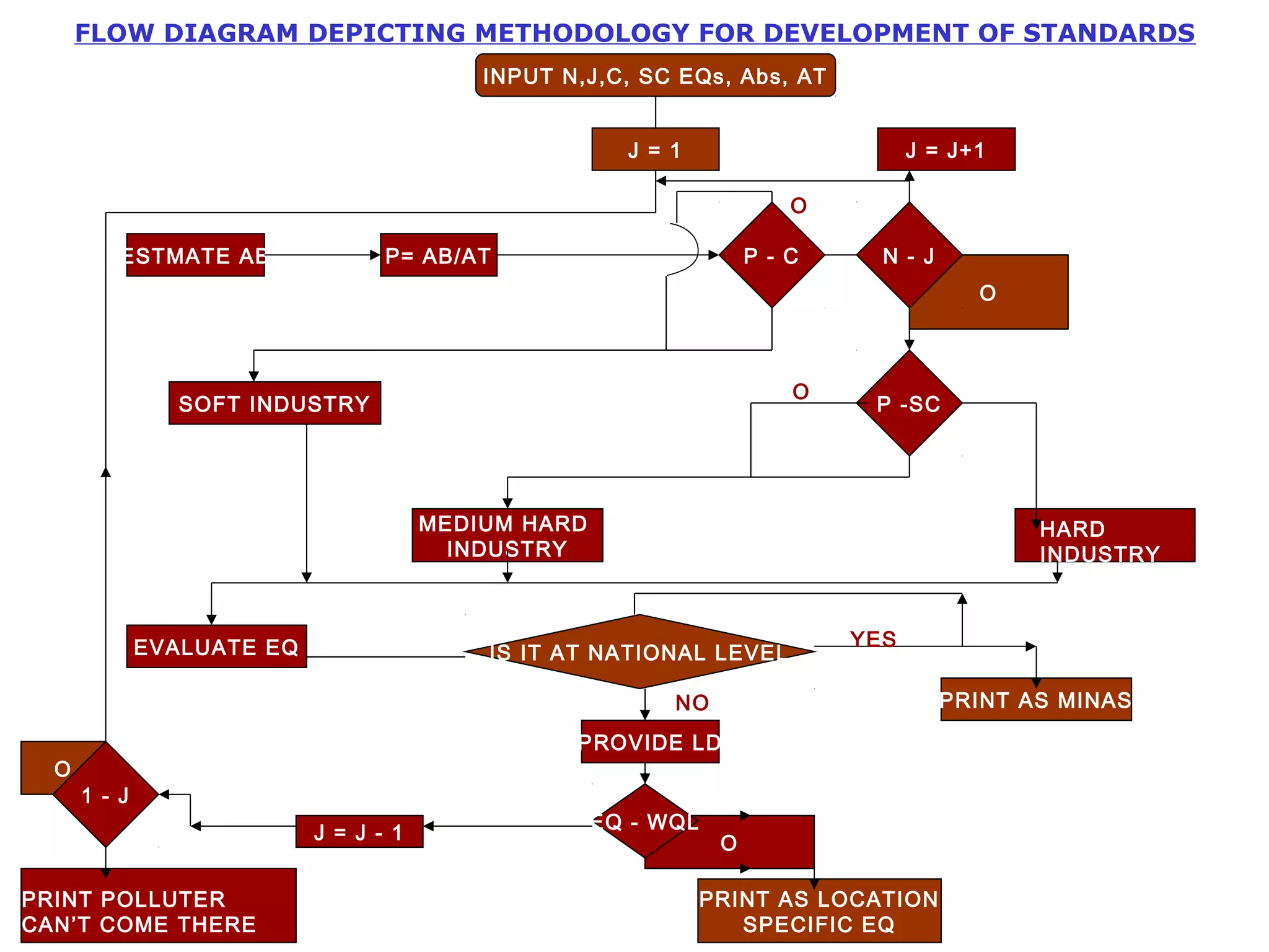 FLOW DIAGRAM DEPICTING METHODOLOGY FOR DEVELOPMENT OF STANDARDS 
O 
J = J+1 
O 
O 
INPUT N,J,C, SC EQs, Abs, AT 
J = 1 
O 
ESTMATE AB P= AB/AT P - C 
N - J 
O 
SOFT INDUSTRY P -SC 
MEDIUM HARD 
INDUSTRY 
PRINT AS MINAS 
EVALUATE EQ IS IT AT NATIONAL LEVEL 
PROVIDE LD 
1 - J 
J = J - 1 EQ - WQL 
YES 
PRINT AS LOCATION 
SPECIFIC EQ 
NO 
PRINT POLLUTER 
CAN’T COME THERE 
HARD 
INDUSTRY 
 