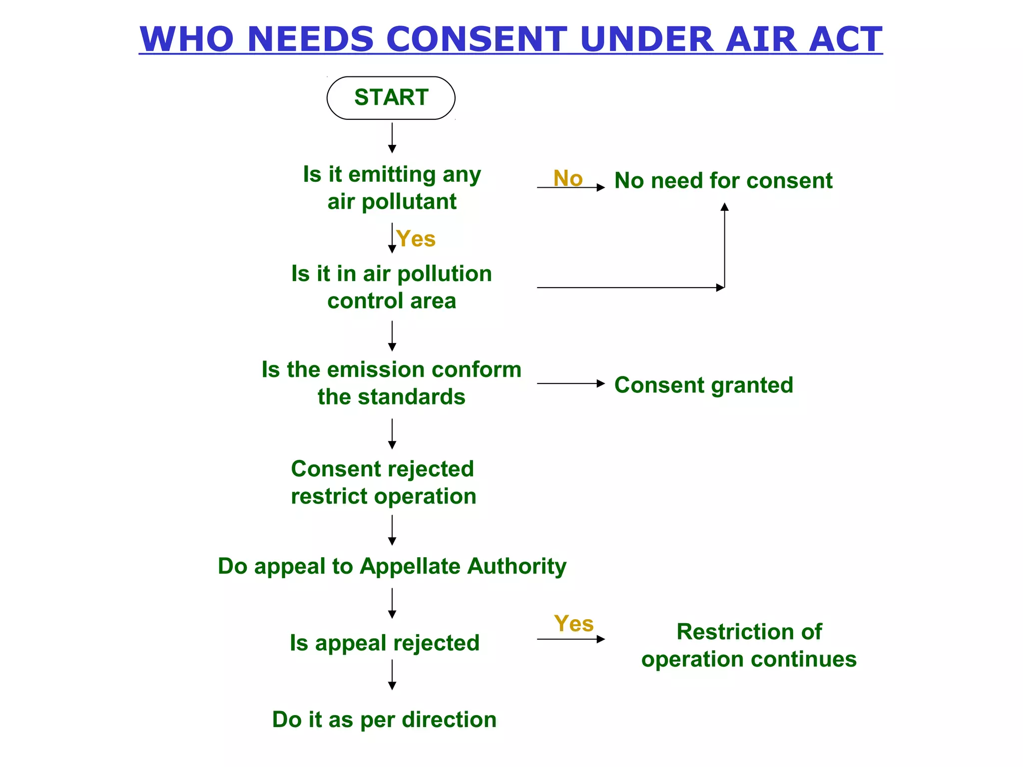 WHO NEEDS CONSENT UNDER AIR ACT 
START 
Is it emitting any 
air pollutant 
Is it in air pollution 
control area 
Is the emission conform 
the standards 
Consent rejected 
restrict operation 
No No need for consent 
Do appeal to Appellate Authority 
Is appeal rejected 
Do it as per direction 
Consent granted 
Yes 
Yes Restriction of 
operation continues 
 