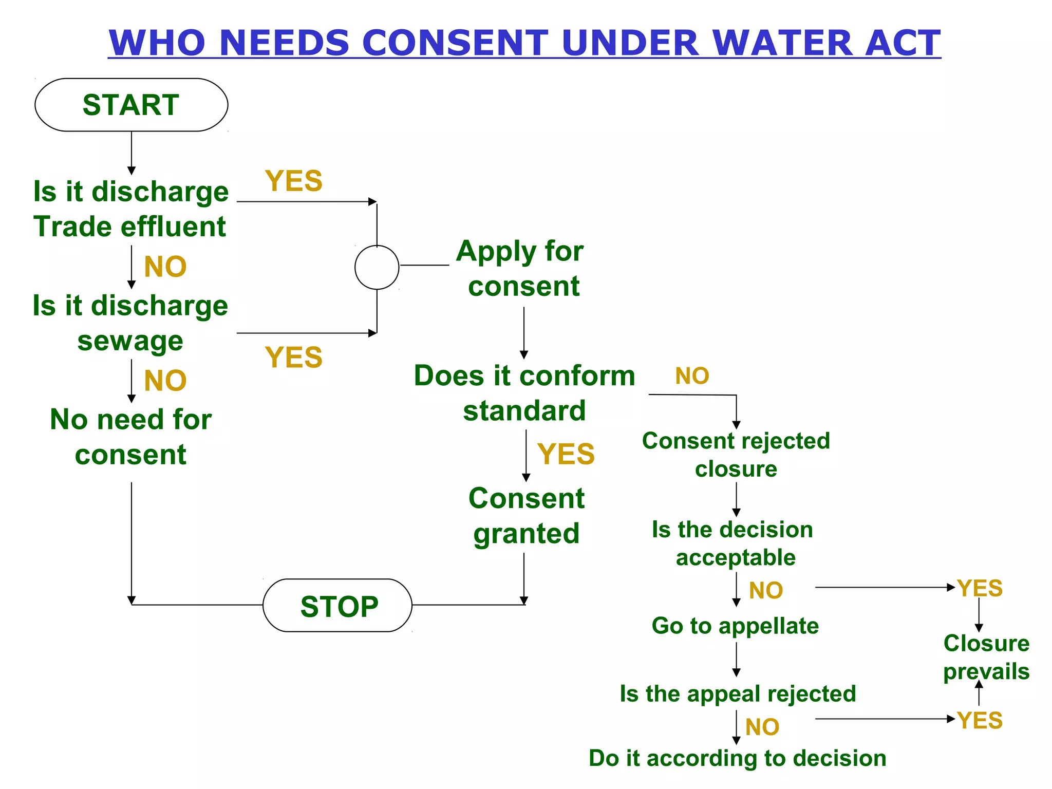 WHO NEEDS CONSENT UNDER WATER ACT 
START 
Is it discharge 
Trade effluent 
Is it discharge 
sewage 
No need for 
consent 
Apply for 
consent 
Does it conform 
standard 
Consent 
granted 
STOP 
Consent rejected 
closure 
Is the decision 
acceptable 
NO 
Go to appellate 
Is the appeal rejected 
Do it according to decision 
NO 
NO 
YES 
YES 
YES 
NO 
NO 
YES 
Closure 
prevails 
YES 
 