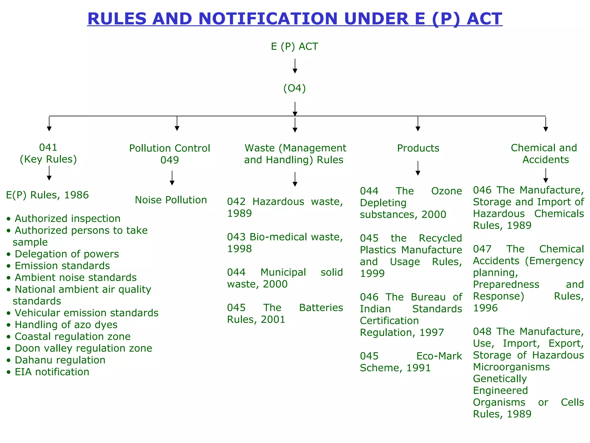 RULES AND NOTIFICATION UNDER E (P) ACT 
E (P) ACT 
(O4) 
041 
(Key Rules) 
Pollution Control 
049 
Waste (Management 
and Handling) Rules 
E(P) Rules, 1986 
• Authorized inspection 
• Authorized persons to take 
sample 
• Delegation of powers 
• Emission standards 
• Ambient noise standards 
• National ambient air quality 
standards 
• Vehicular emission standards 
• Handling of azo dyes 
• Coastal regulation zone 
• Doon valley regulation zone 
• Dahanu regulation 
• EIA notification 
Noise Pollution 042 Hazardous waste, 
1989 
043 Bio-medical waste, 
1998 
044 Municipal solid 
waste, 2000 
045 The Batteries 
Rules, 2001 
Products Chemical and 
Accidents 
044 The Ozone 
Depleting 
substances, 2000 
045 the Recycled 
Plastics Manufacture 
and Usage Rules, 
1999 
046 The Bureau of 
Indian Standards 
Certification 
Regulation, 1997 
045 Eco-Mark 
Scheme, 1991 
046 The Manufacture, 
Storage and Import of 
Hazardous Chemicals 
Rules, 1989 
047 The Chemical 
Accidents (Emergency 
planning, 
Preparedness and 
Response) Rules, 
1996 
048 The Manufacture, 
Use, Import, Export, 
Storage of Hazardous 
Microorganisms 
Genetically 
Engineered 
Organisms or Cells 
Rules, 1989 
 
