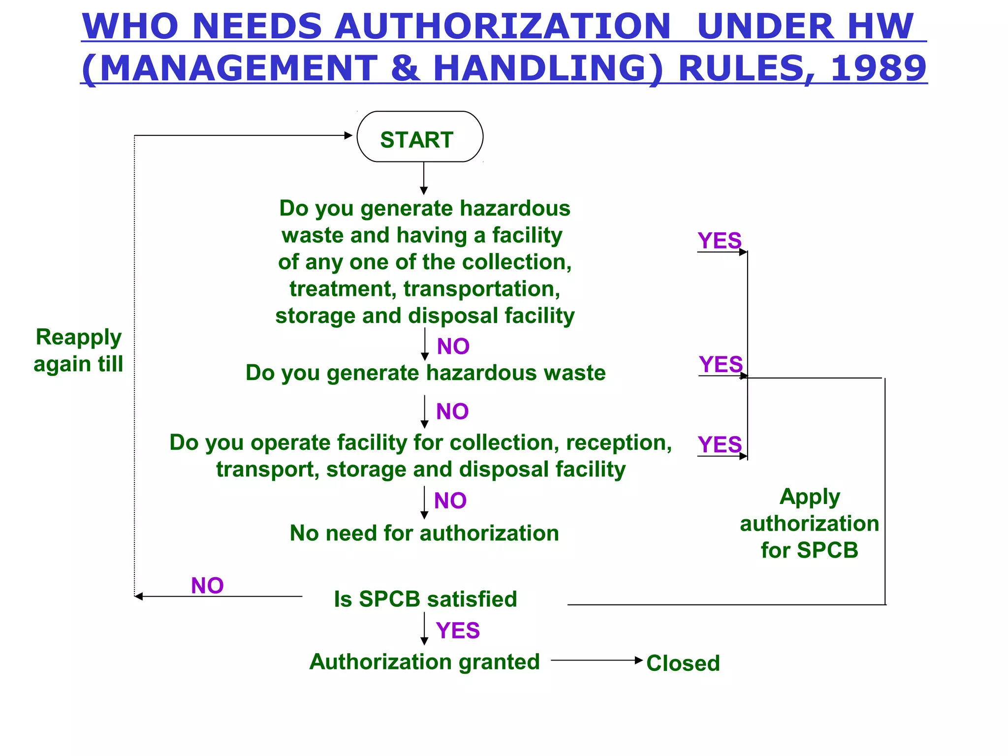 WHO NEEDS AUTHORIZATION UNDER HW 
(MANAGEMENT & HANDLING) RULES, 1989 
START 
Do you generate hazardous 
waste and having a facility 
of any one of the collection, 
treatment, transportation, 
storage and disposal facility 
NO 
Do you generate hazardous waste 
NO 
Do you operate facility for collection, reception, 
transport, storage and disposal facility 
No need for authorization 
YES 
YES 
YES 
Is SPCB satisfied 
Authorization granted Closed 
Apply 
authorization 
for SPCB 
Reapply 
again till 
NO 
NO 
YES 
 